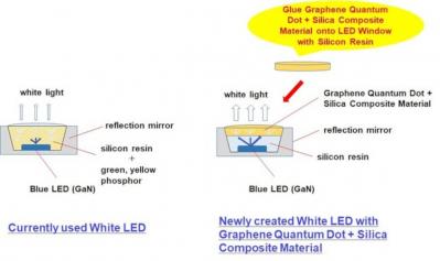 Green Science Alliance graphene QD + silica composite for white LED