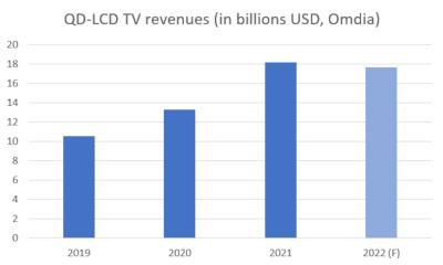QD-LCD TV revenue estimates (2019-2022F, Omdia)