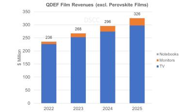 QDEF film revenues forecast (2022-2025, DSCC)