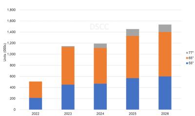 QD-OLED TV shipments, 2022-2026, DSCC